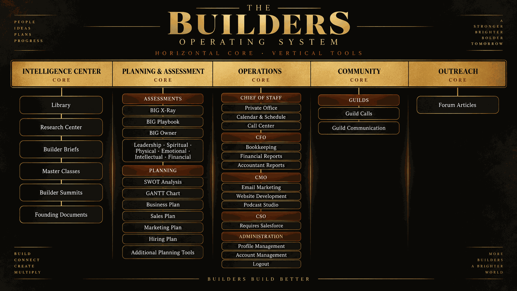 The Builder Operating System